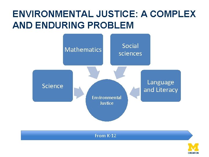 ENVIRONMENTAL JUSTICE: A COMPLEX AND ENDURING PROBLEM Mathematics Social sciences Language and Literacy Science