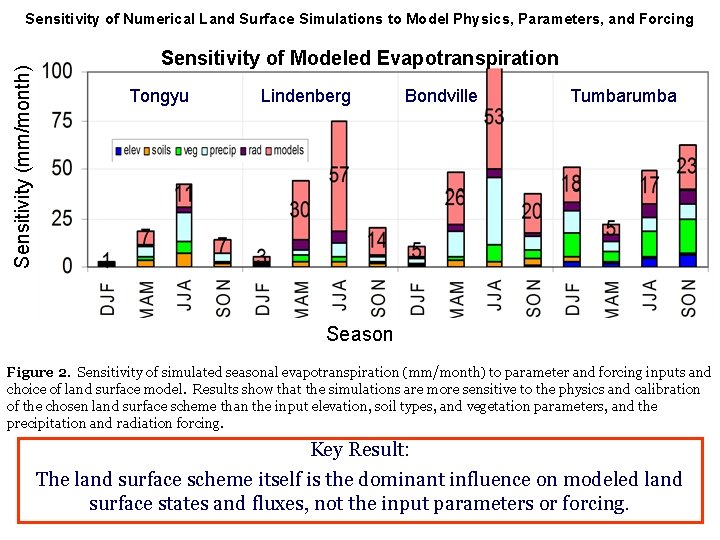 Sensitivity (mm/month) Sensitivity of Numerical Land Surface Simulations to Model Physics, Parameters, and Forcing