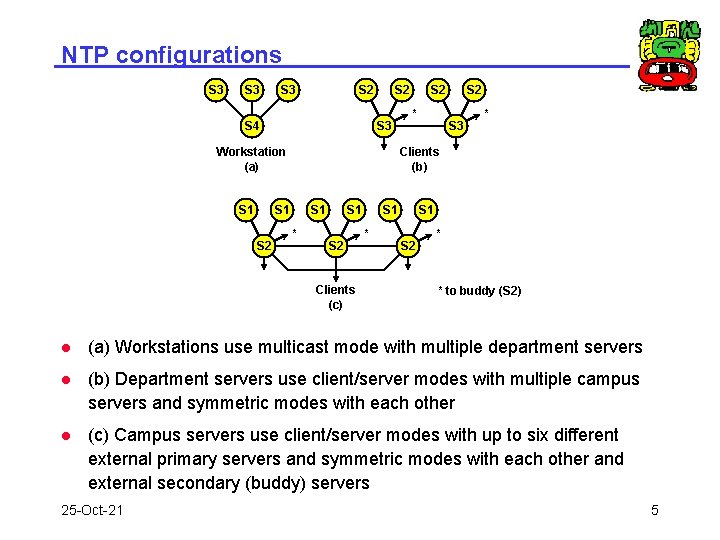 NTP configurations S 3 S 3 S 2 S 4 S 2 S 3