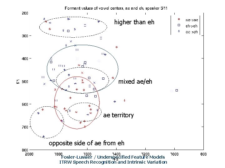 higher than eh mixed ae/eh ae territory opposite side of ae from eh Fosler-Lussier