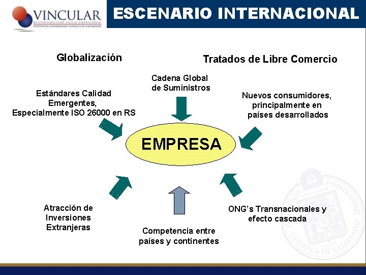 ESCENARIO INTERNACIONAL Globalización Estándares Calidad Emergentes, Especialmente ISO 26000 en RS Tratados de Libre