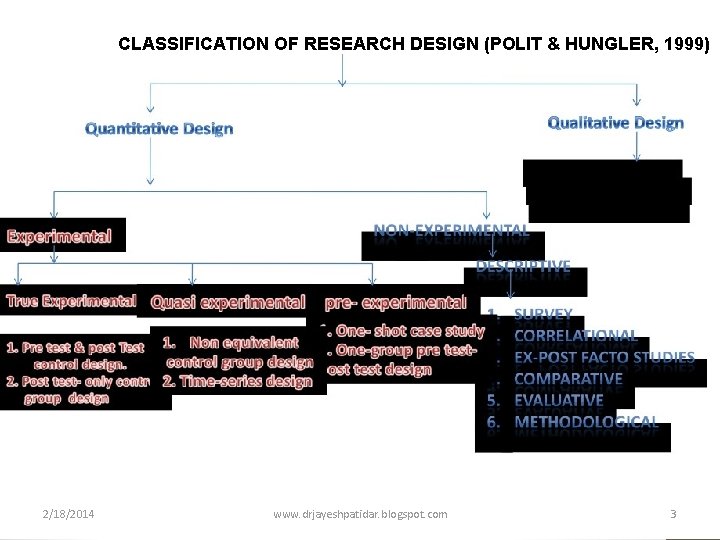 CLASSIFICATION OF RESEARCH DESIGN (POLIT & HUNGLER, 1999) 2/18/2014 www. drjayeshpatidar. blogspot. com 3