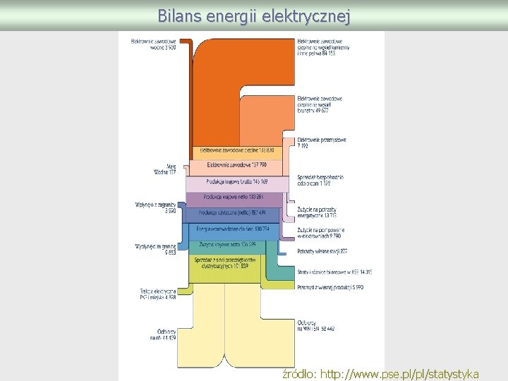 Bilans energii elektrycznej źródło: http: //www. pse. pl/pl/statystyka 