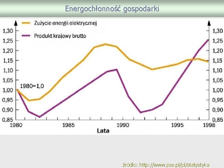 Energochłonność gospodarki źródło: http: //www. pse. pl/pl/statystyka 