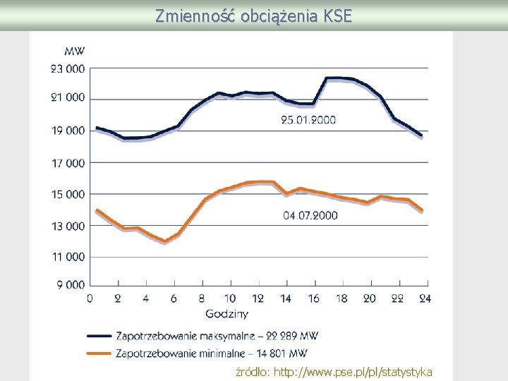 Zmienność obciążenia KSE źródło: http: //www. pse. pl/pl/statystyka 