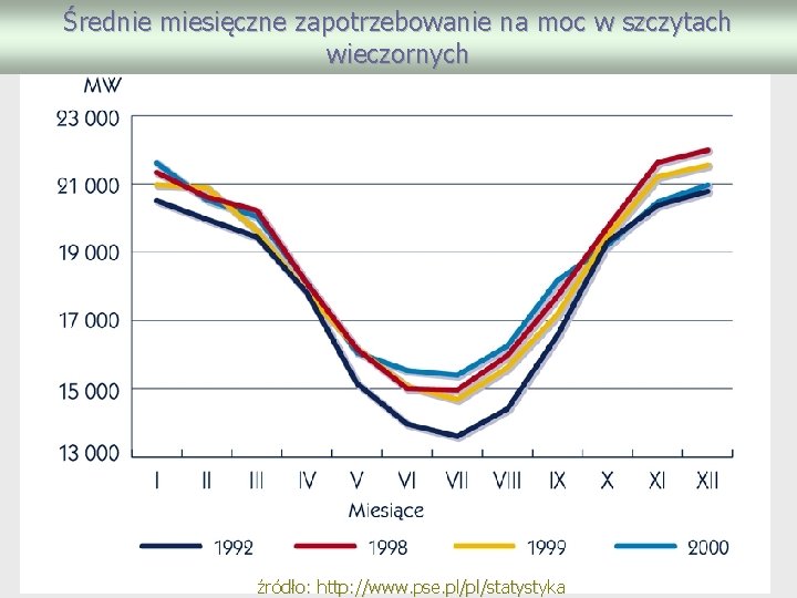 Średnie miesięczne zapotrzebowanie na moc w szczytach wieczornych źródło: http: //www. pse. pl/pl/statystyka 