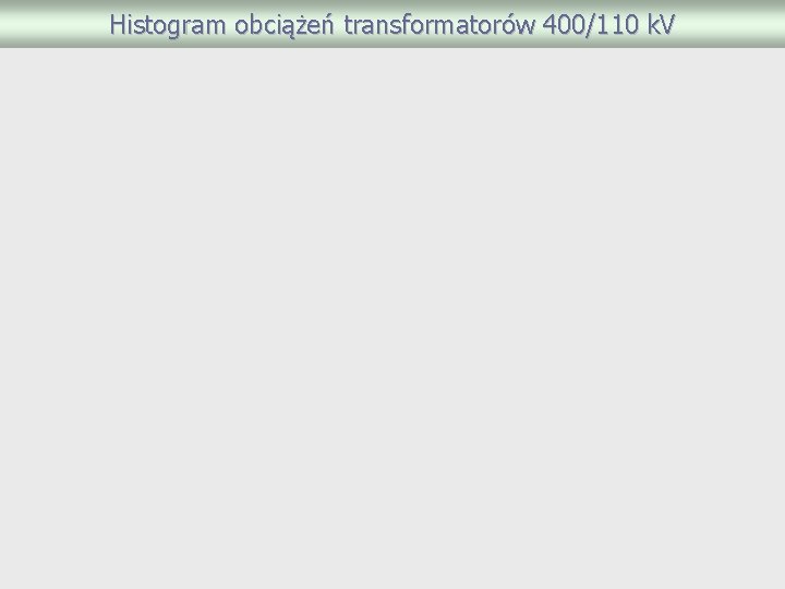 Histogram obciążeń transformatorów 400/110 k. V 