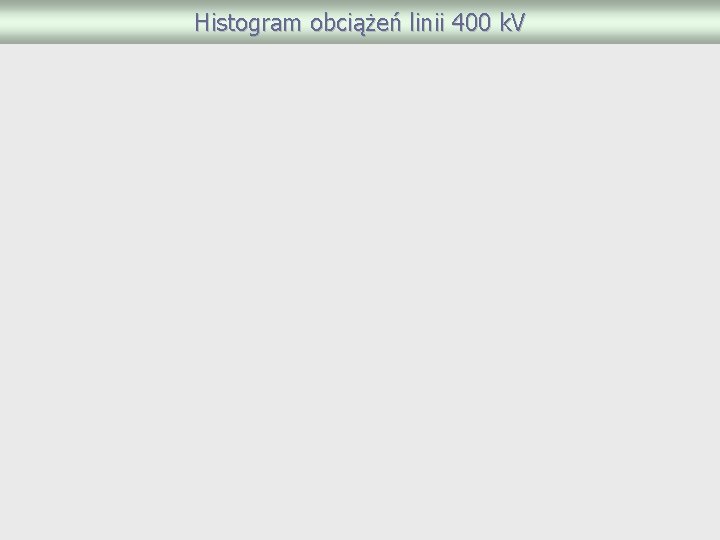 Histogram obciążeń linii 400 k. V 