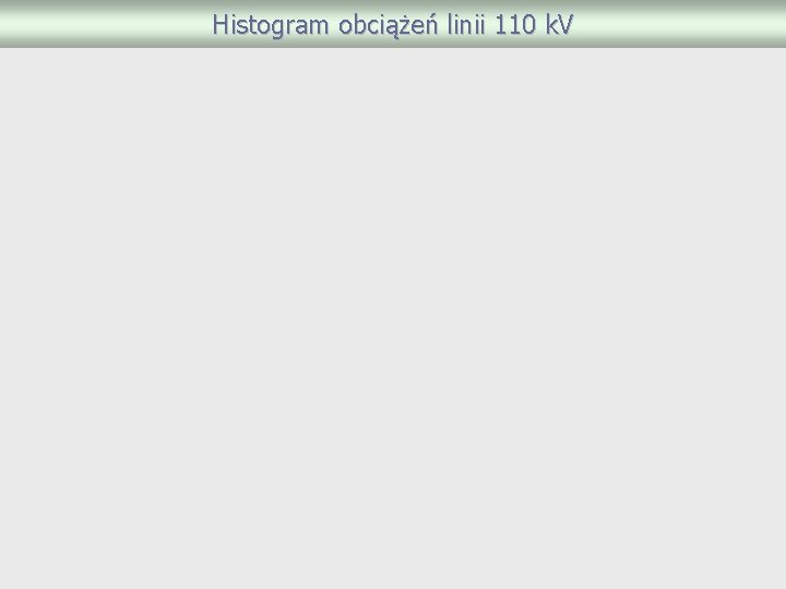 Histogram obciążeń linii 110 k. V 