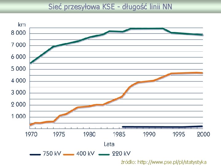 Sieć przesyłowa KSE - długość linii NN źródło: http: //www. pse. pl/pl/statystyka 