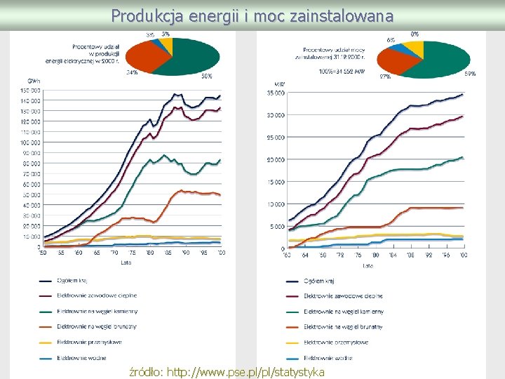 Produkcja energii i moc zainstalowana źródło: http: //www. pse. pl/pl/statystyka 