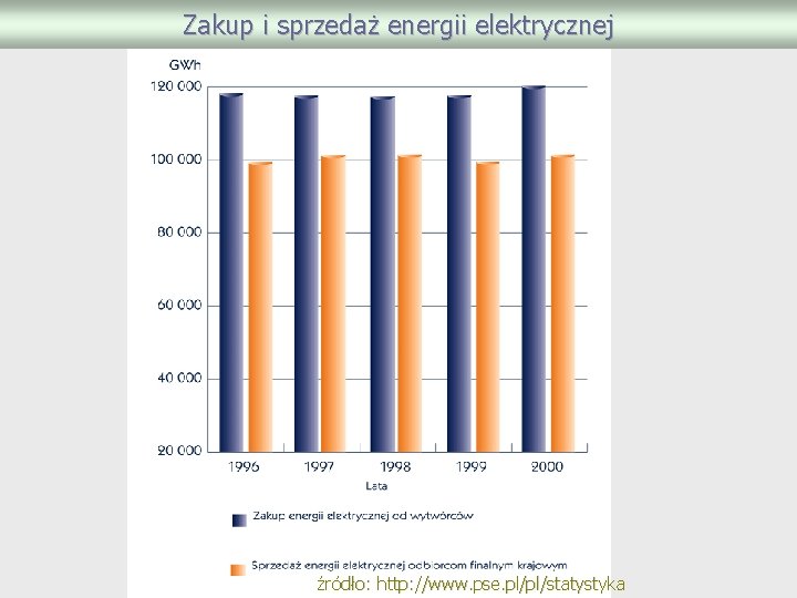 Zakup i sprzedaż energii elektrycznej źródło: http: //www. pse. pl/pl/statystyka 
