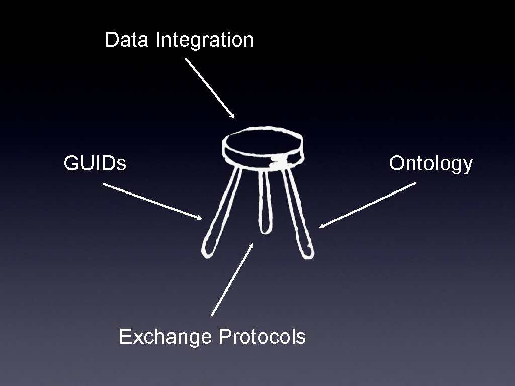 Data Integration GUIDs Exchange Protocols Ontology 