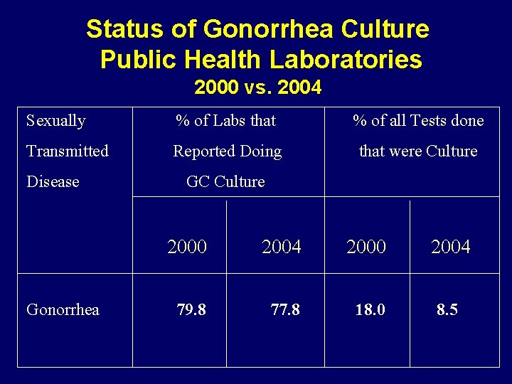 Status of Gonorrhea Culture Public Health Laboratories 2000 vs. 2004 Sexually % of Labs