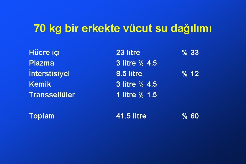 70 kg bir erkekte vücut su dağılımı Hücre içi Plazma İnterstisiyel Kemik Transsellüler 23