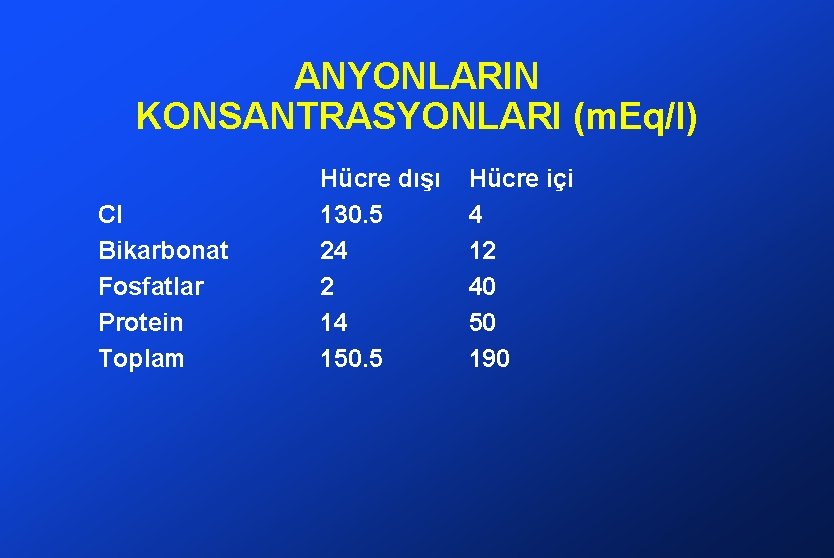 ANYONLARIN KONSANTRASYONLARI (m. Eq/l) Cl Bikarbonat Fosfatlar Protein Toplam Hücre dışı 130. 5 24