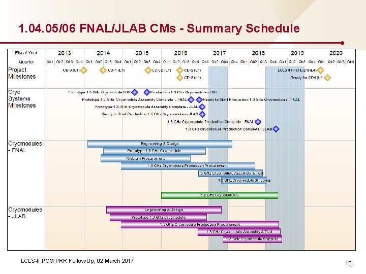 1. 04. 05/06 FNAL/JLAB CMs - Summary Schedule LCLS-II PCM PRR Follow Up, 02