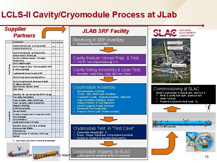 LCLS-II Cavity/Cryomodule Process at JLab Supplier Partners Component Cavity String Niobium (Prototype) - existing