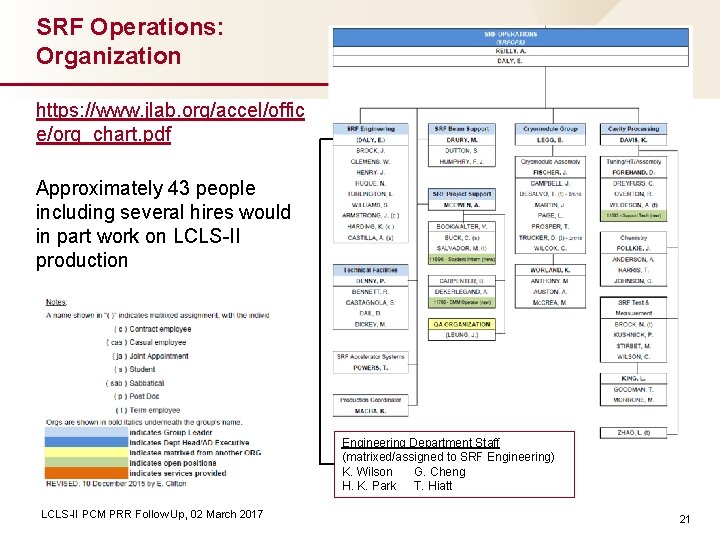 SRF Operations: Organization https: //www. jlab. org/accel/offic e/org_chart. pdf Approximately 43 people including several