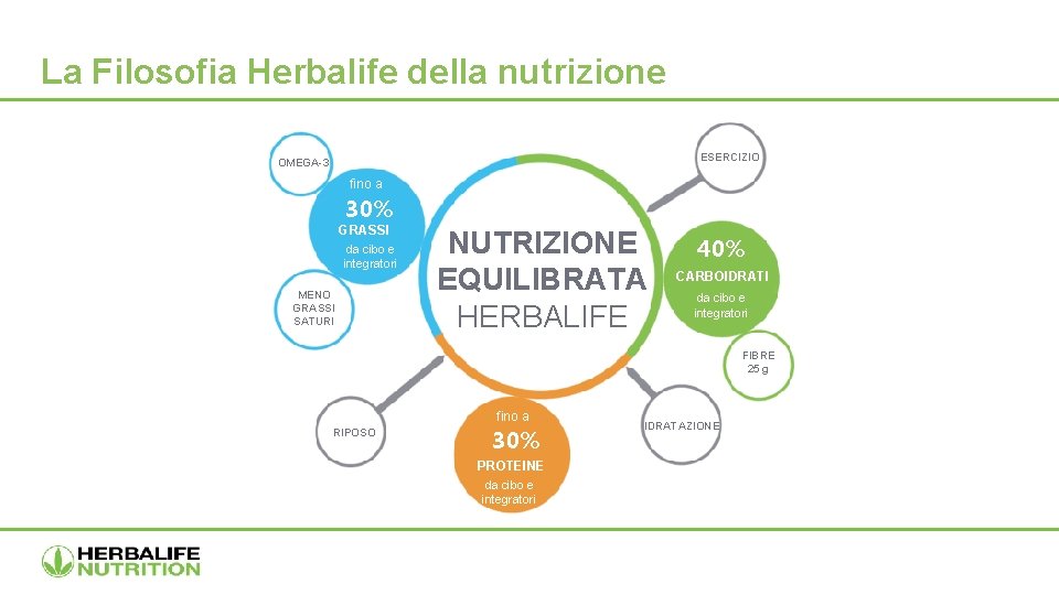 La Filosofia Herbalife della nutrizione ESERCIZIO OMEGA-3 fino a 30% GRASSI da cibo e