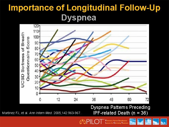 Importance of Longitudinal Follow-Up Dyspnea Martinez FJ, et al. Ann Intern Med. 2005; 142: