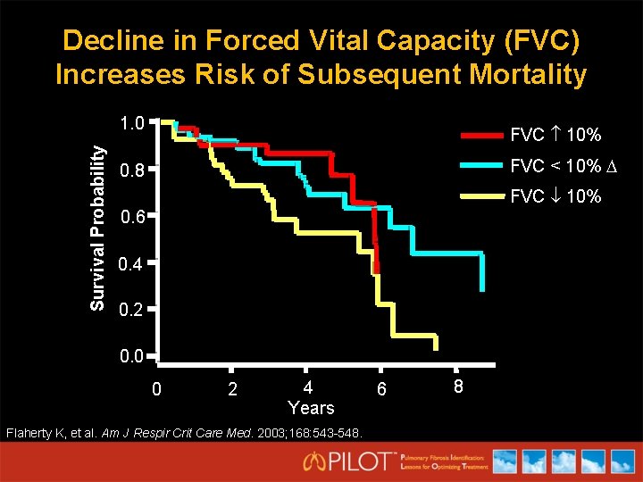 Decline in Forced Vital Capacity (FVC) Increases Risk of Subsequent Mortality Survival Probability 1.