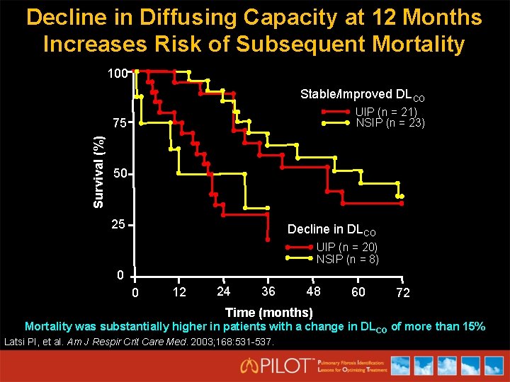 Decline in Diffusing Capacity at 12 Months Increases Risk of Subsequent Mortality 100 Stable/Improved