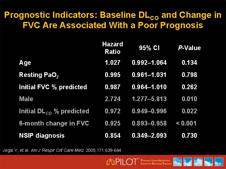 Prognostic Indicators: Baseline DLCO and Change in FVC Are Associated With a Poor Prognosis