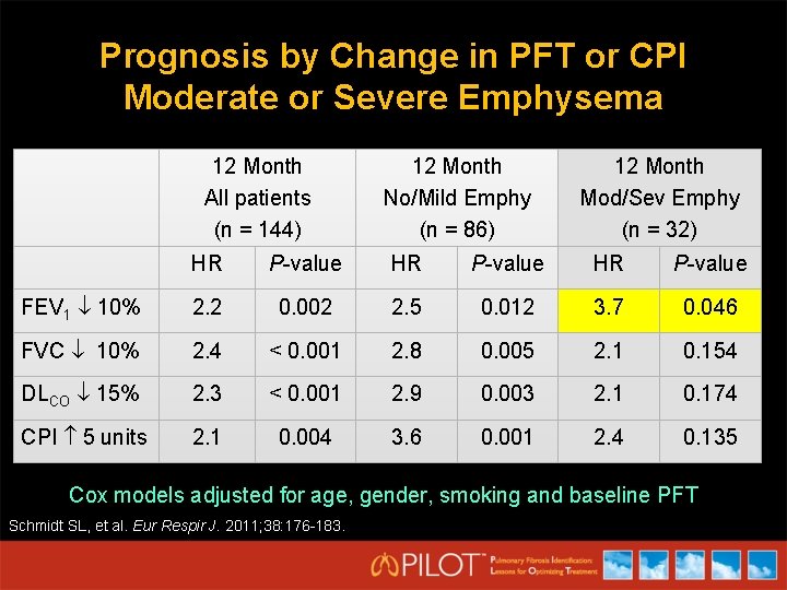 Prognosis by Change in PFT or CPI Moderate or Severe Emphysema 12 Month All