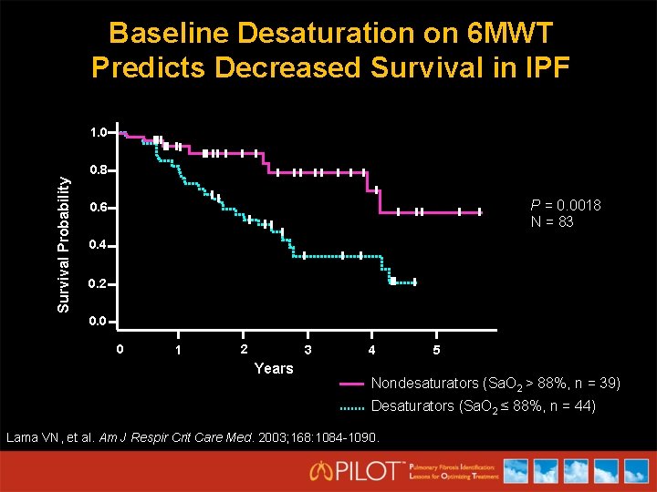Baseline Desaturation on 6 MWT Predicts Decreased Survival in IPF 1. 0 Survival Probability