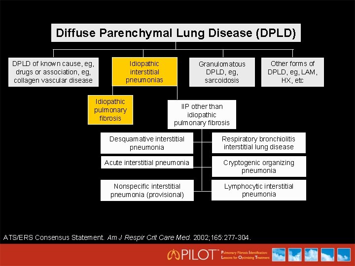 Diffuse Parenchymal Lung Disease (DPLD) DPLD of known cause, eg, drugs or association, eg,