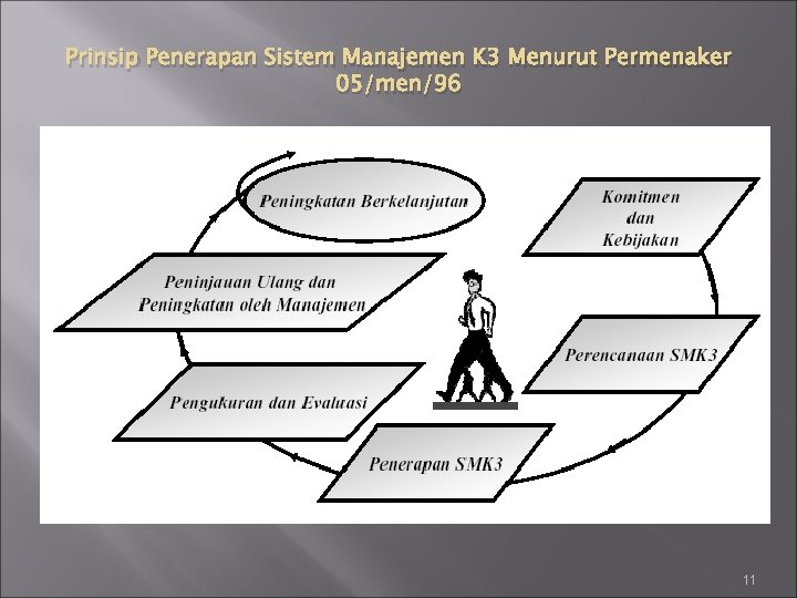 Prinsip Penerapan Sistem Manajemen K 3 Menurut Permenaker 05/men/96 11 