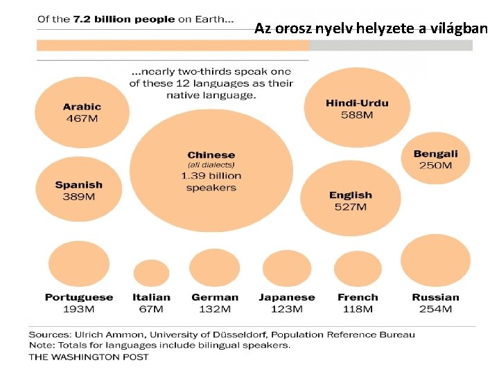 Az orosz nyelv helyzete a világban 