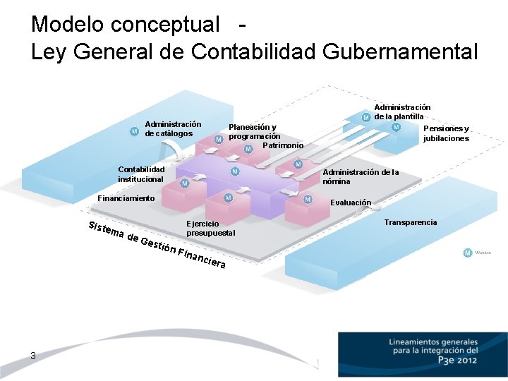 Modelo conceptual Ley General de Contabilidad Gubernamental Administración de la plantilla Administración de catálogos