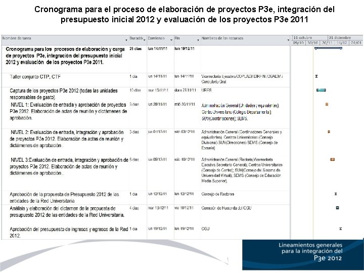 Cronograma para el proceso de elaboración de proyectos P 3 e, integración del presupuesto