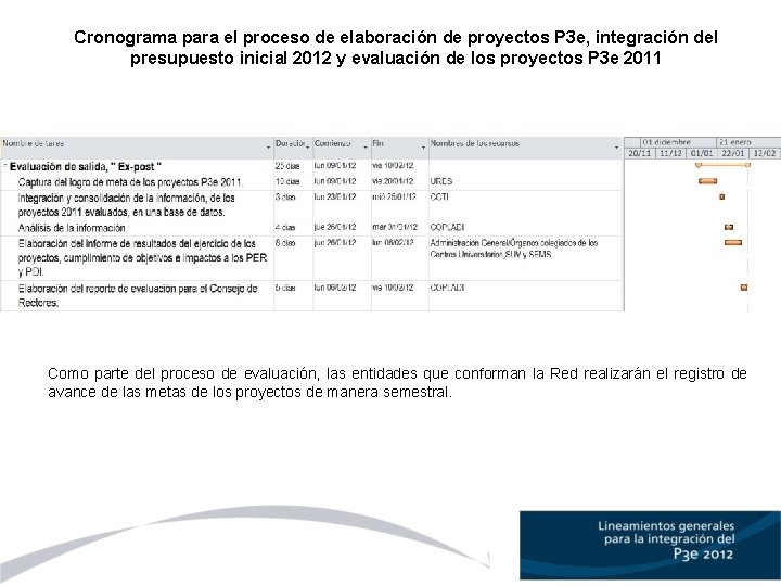 Cronograma para el proceso de elaboración de proyectos P 3 e, integración del presupuesto