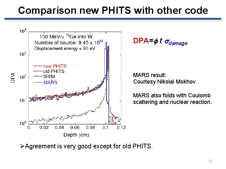 Comparison new PHITS with other code DPA=f t sdamage MARS result: Courtesy Nikolai Mokhov