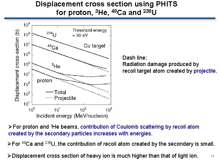 Displacement cross section using PHITS for proton, 3 He, 48 Ca and 238 U