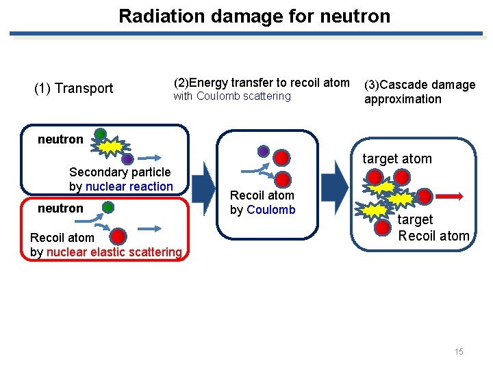 Radiation damage for neutron (1) Transport (2)Energy transfer to recoil atom with Coulomb scattering