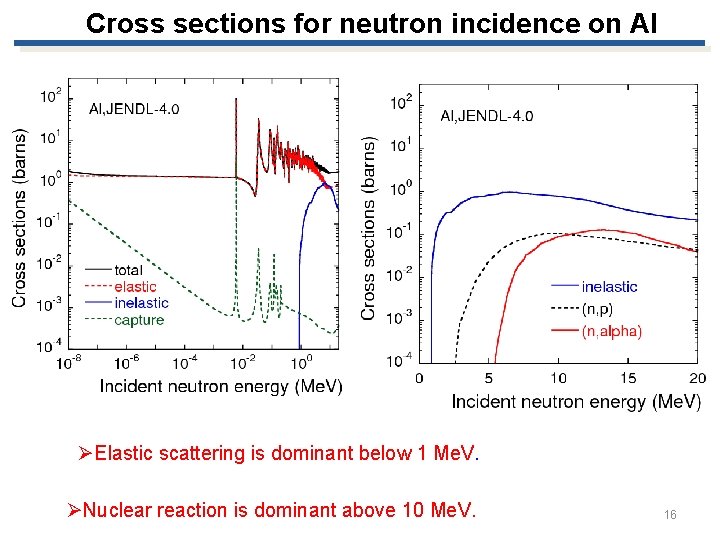 Cross sections for neutron incidence on Al ØElastic scattering is dominant below 1 Me.