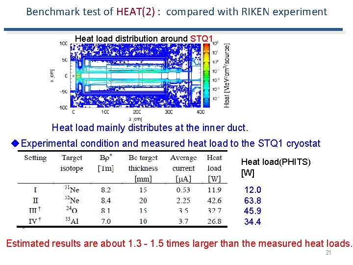 Benchmark test of HEAT(2) : compared with RIKEN experiment Heat load distribution around STQ