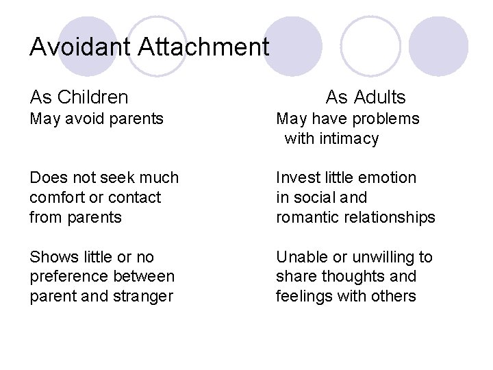 Avoidant Attachment As Children As Adults May avoid parents May have problems with intimacy