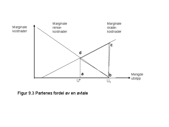 Marginale kostnader Marginale rensekostnader Marginale skadekostnader c d a U* Figur 9. 3 Partenes