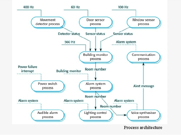 Process architecture 