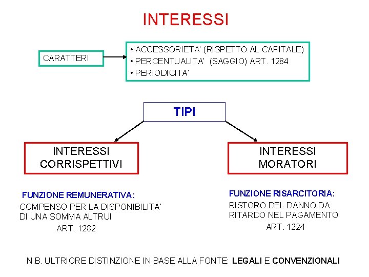 INTERESSI CARATTERI • ACCESSORIETA’ (RISPETTO AL CAPITALE) • PERCENTUALITA’ (SAGGIO) ART. 1284 • PERIODICITA’