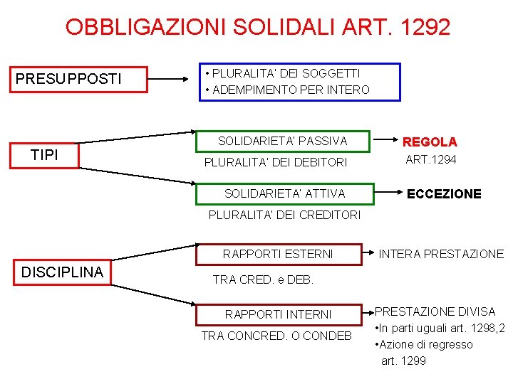 OBBLIGAZIONI SOLIDALI ART. 1292 PRESUPPOSTI TIPI • PLURALITA’ DEI SOGGETTI • ADEMPIMENTO PER INTERO