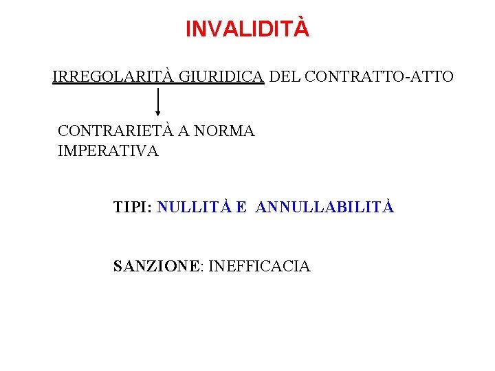 INVALIDITÀ IRREGOLARITÀ GIURIDICA DEL CONTRATTO-ATTO CONTRARIETÀ A NORMA IMPERATIVA TIPI: NULLITÀ E ANNULLABILITÀ SANZIONE: