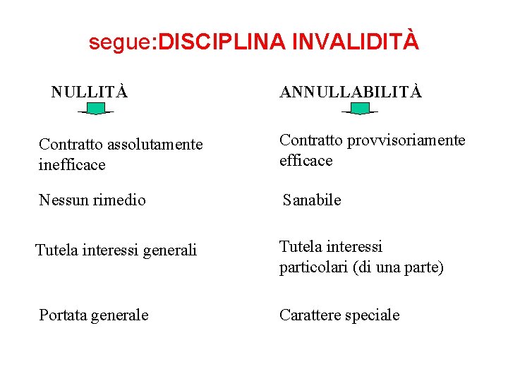 segue: DISCIPLINA INVALIDITÀ NULLITÀ ANNULLABILITÀ Contratto assolutamente inefficace Contratto provvisoriamente efficace Nessun rimedio Sanabile