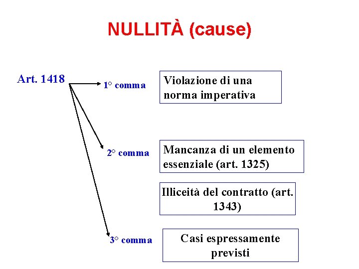 NULLITÀ (cause) Art. 1418 1° comma 2° comma Violazione di una norma imperativa Mancanza