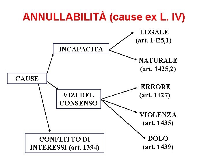 ANNULLABILITÀ (cause ex L. IV) LEGALE (art. 1425, 1) INCAPACITÀ NATURALE (art. 1425, 2)